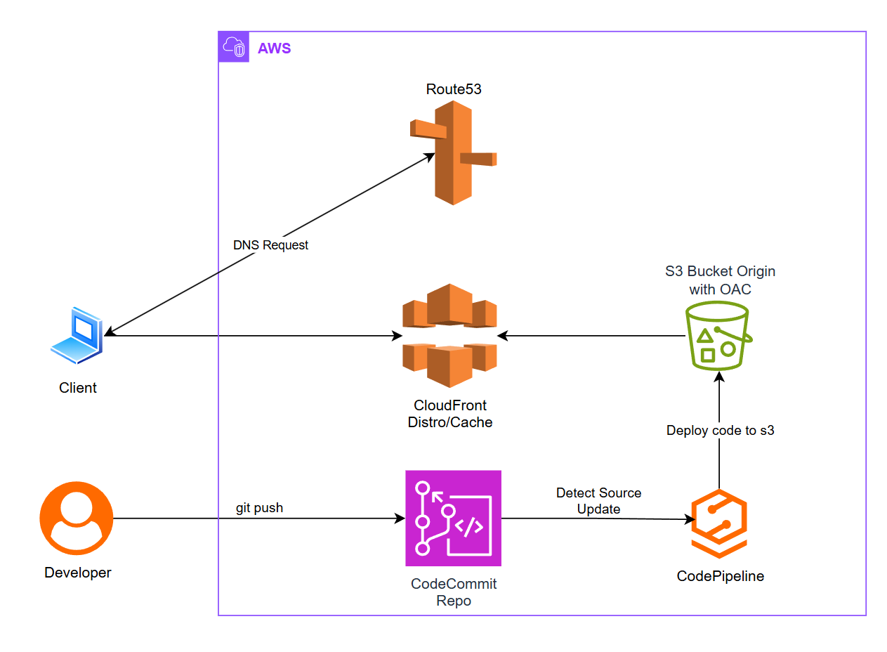 blog-diagram